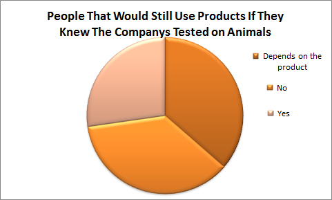Animal Testing Charts