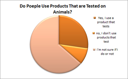 Charts and Graphs - Animal Testing
